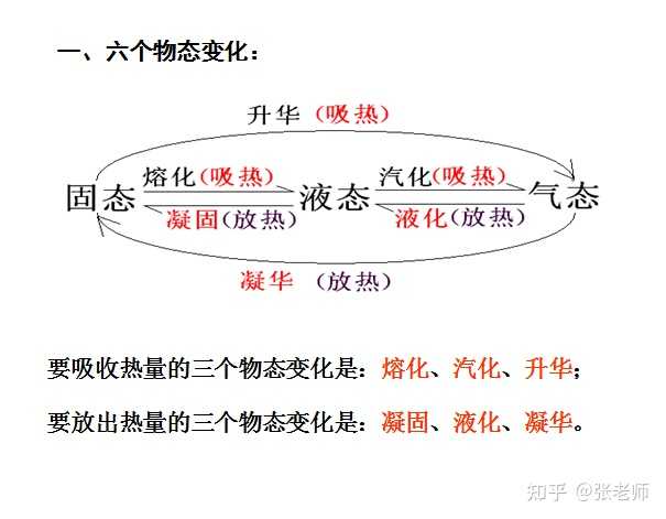 升華和凝華