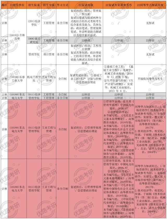 長春工業大學錄取分數線