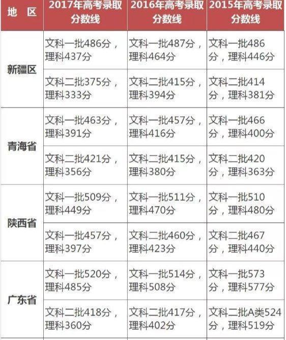 2019多少分能上二本