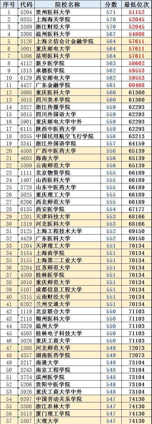 2019多少分能上二本