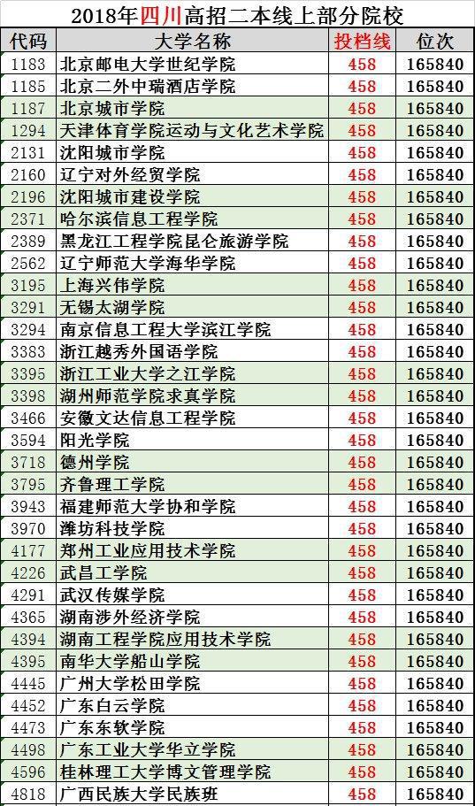 2019多少分能上二本