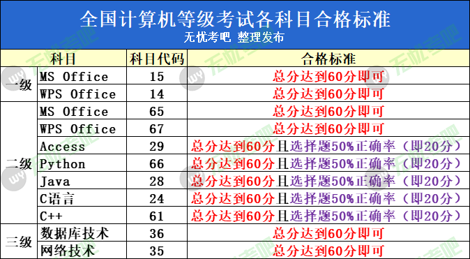 2024年計算機二級報名時間