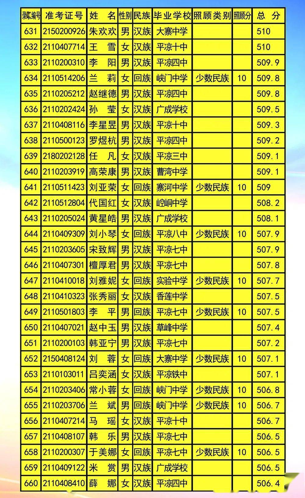 2019年中考錄取分