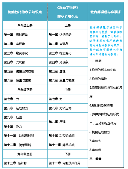 初中物理啟蒙