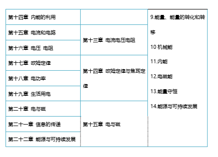 初中物理啟蒙