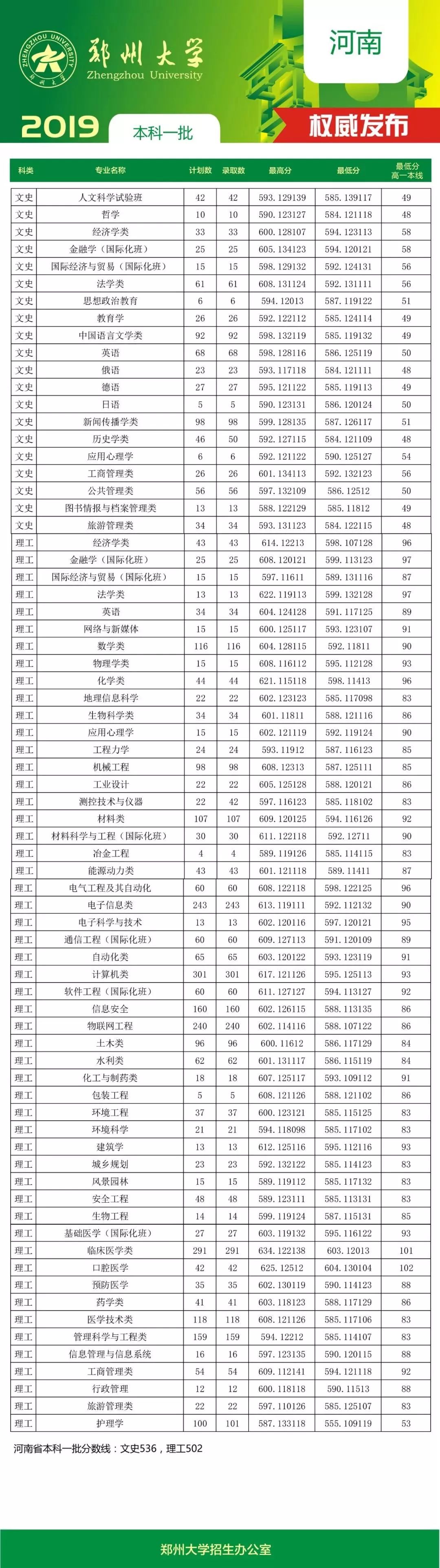 2024年鄭州大學(xué)國際學(xué)院錄取分?jǐn)?shù)線（所有專業(yè)分?jǐn)?shù)線一覽表公布）