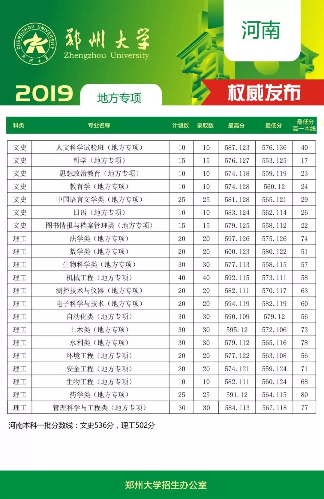 2024年鄭州大學(xué)國際學(xué)院錄取分?jǐn)?shù)線（所有專業(yè)分?jǐn)?shù)線一覽表公布）