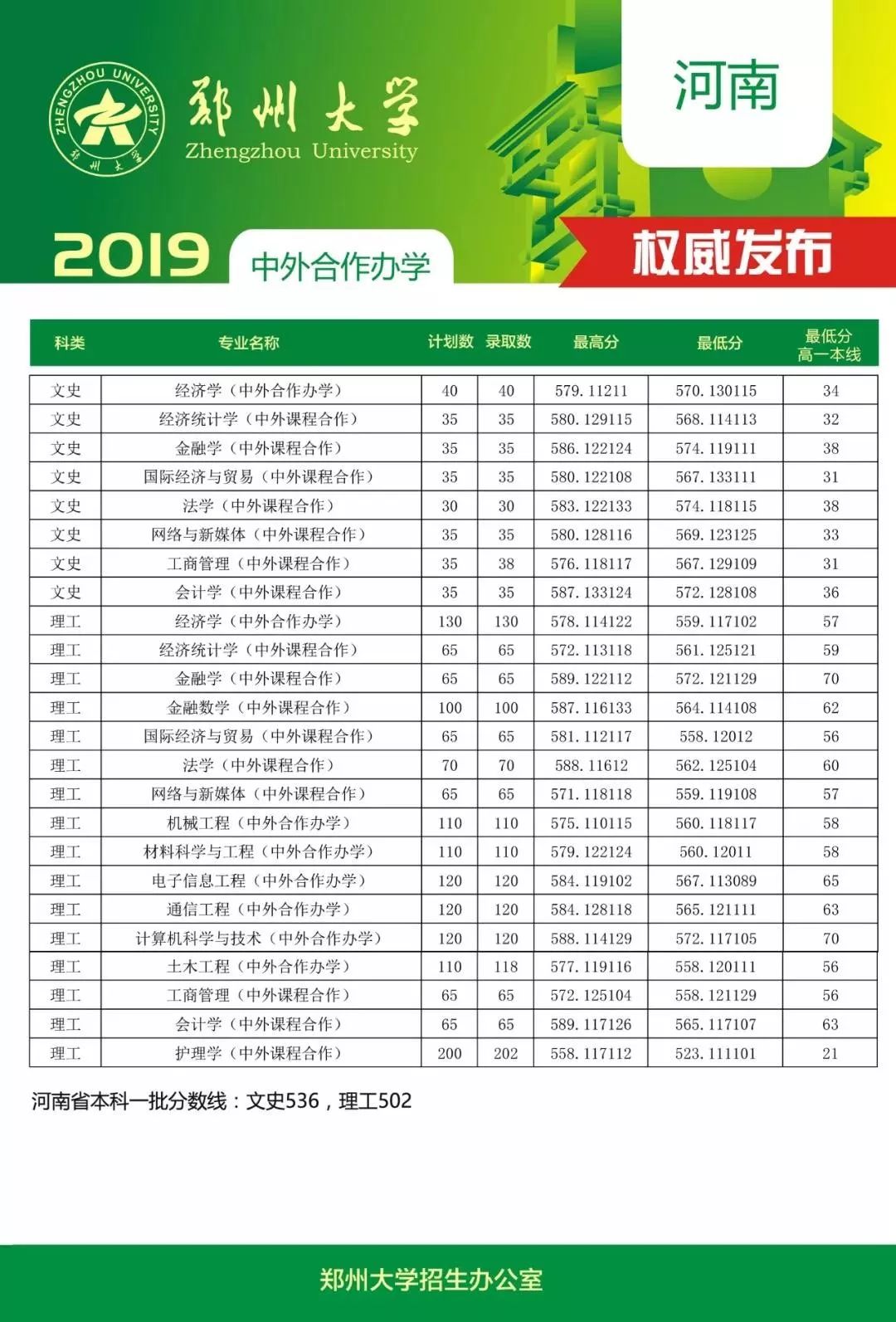 2024年鄭州大學(xué)國際學(xué)院錄取分?jǐn)?shù)線（所有專業(yè)分?jǐn)?shù)線一覽表公布）