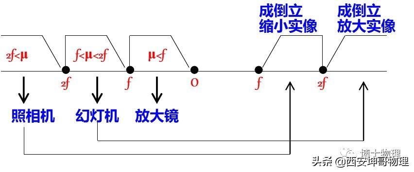 寫出凸透鏡成像規律