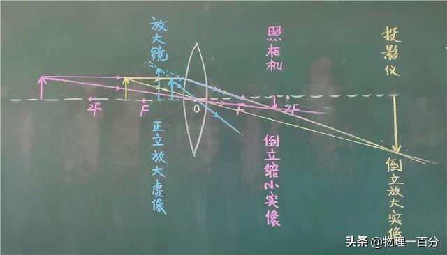 寫(xiě)出凸透鏡成像規(guī)律