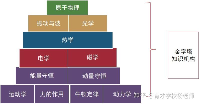 高中物理導數公式