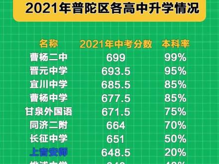 上海高考錄取分?jǐn)?shù)線