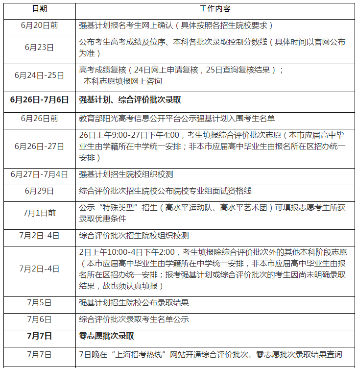上海高考錄取分?jǐn)?shù)線