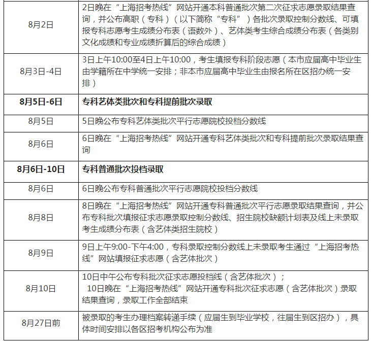 上海高考錄取分?jǐn)?shù)線