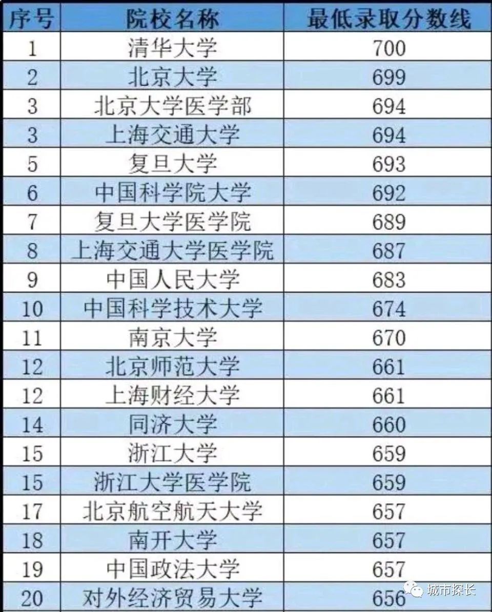 上海高考錄取分數線