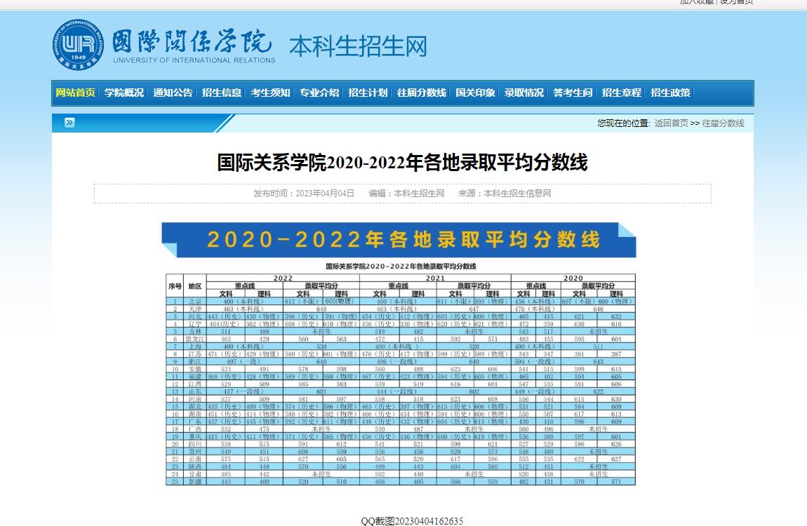 國際關系學院2020-2022年各地錄取平均分數線