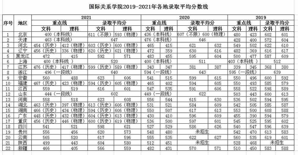 國際關系學院2019-2021年各地錄取平均分數線