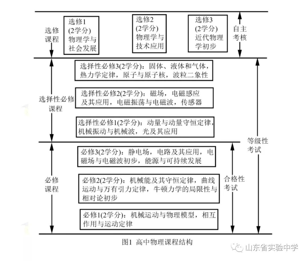 高中物理如何學的好