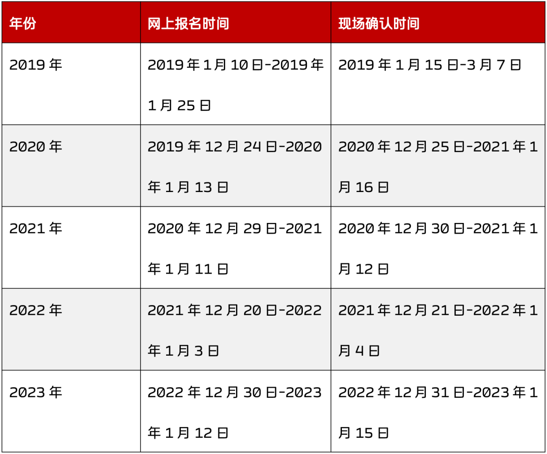 2024年主治醫師考試報名時間