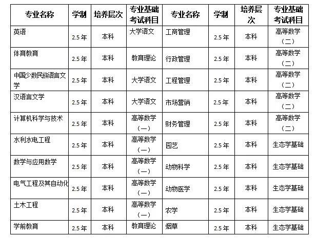 西昌學(xué)院分?jǐn)?shù)線