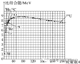 鈾核裂變的核反應方程