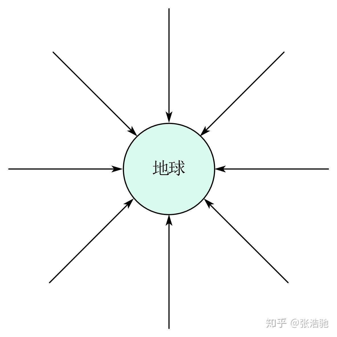 高中物理 電梯