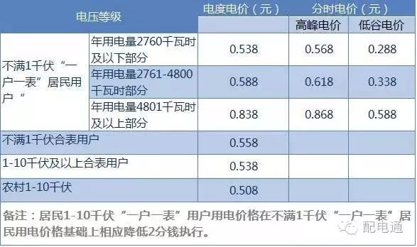 電能表怎么看