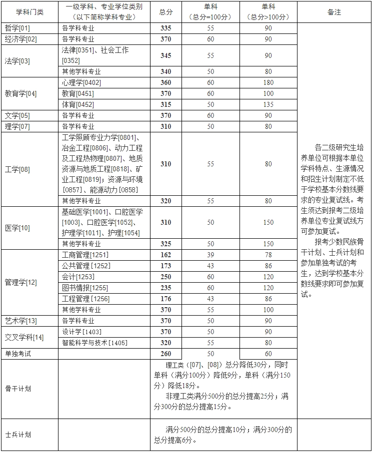 2024年中南大學各專業考研復試分數線一覽表（含2023年）
