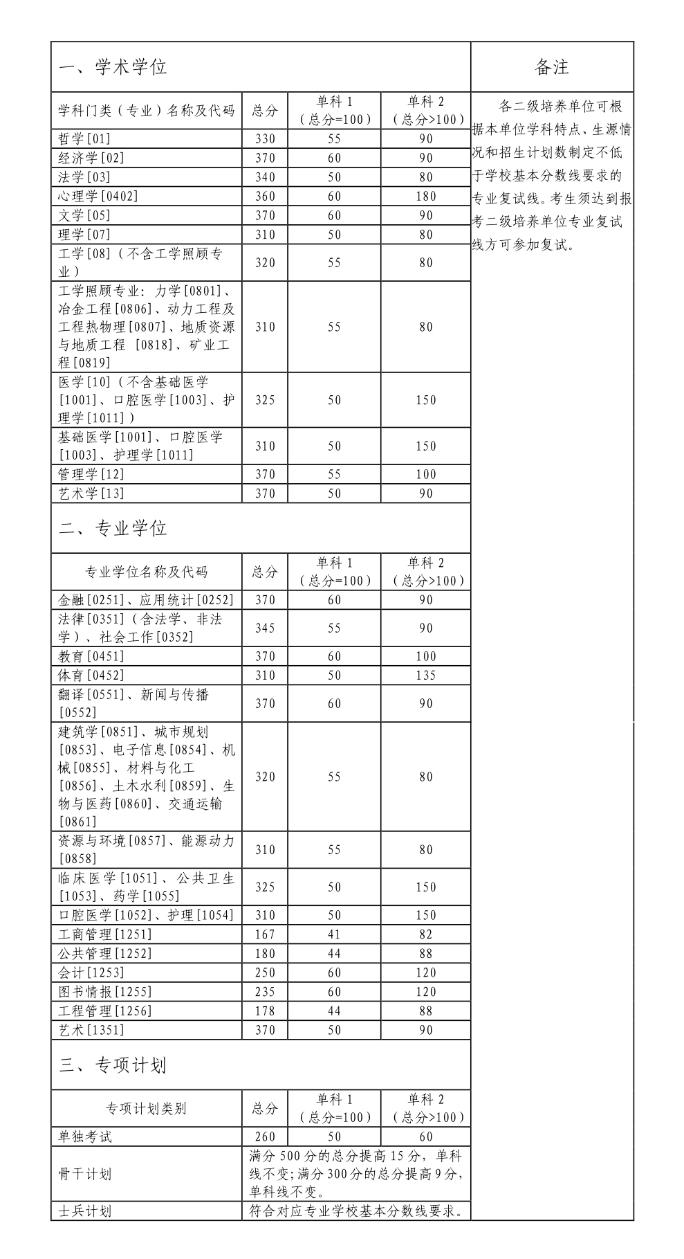 2024年中南大學研究生分數線一覽表（含2023年歷年）