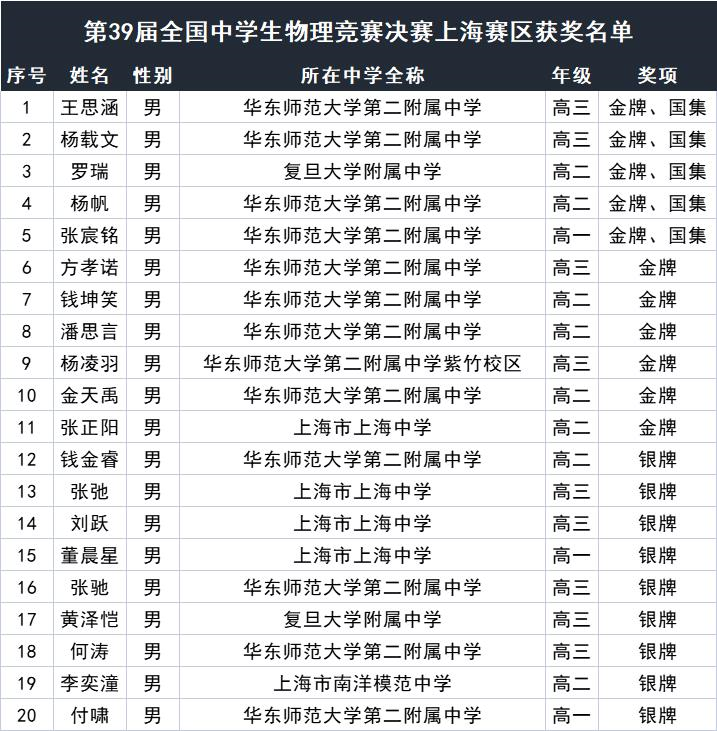 上海物理競(jìng)賽試題