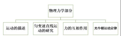 高中物理導與學