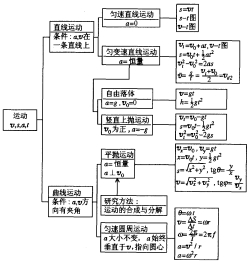 高中物理導與學