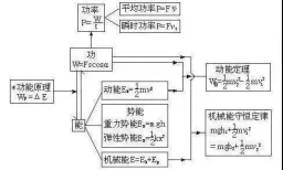 高中物理導與學
