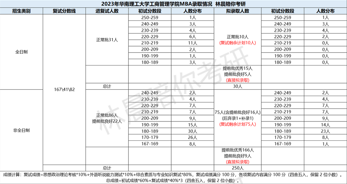 2024年重慶工商大學專業錄取分數線（所有專業分數線一覽表公布）