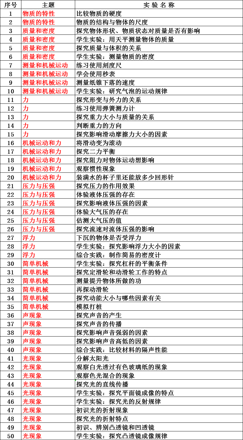 初中物理實驗目錄
