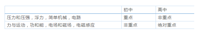 高中物理到底好不好教