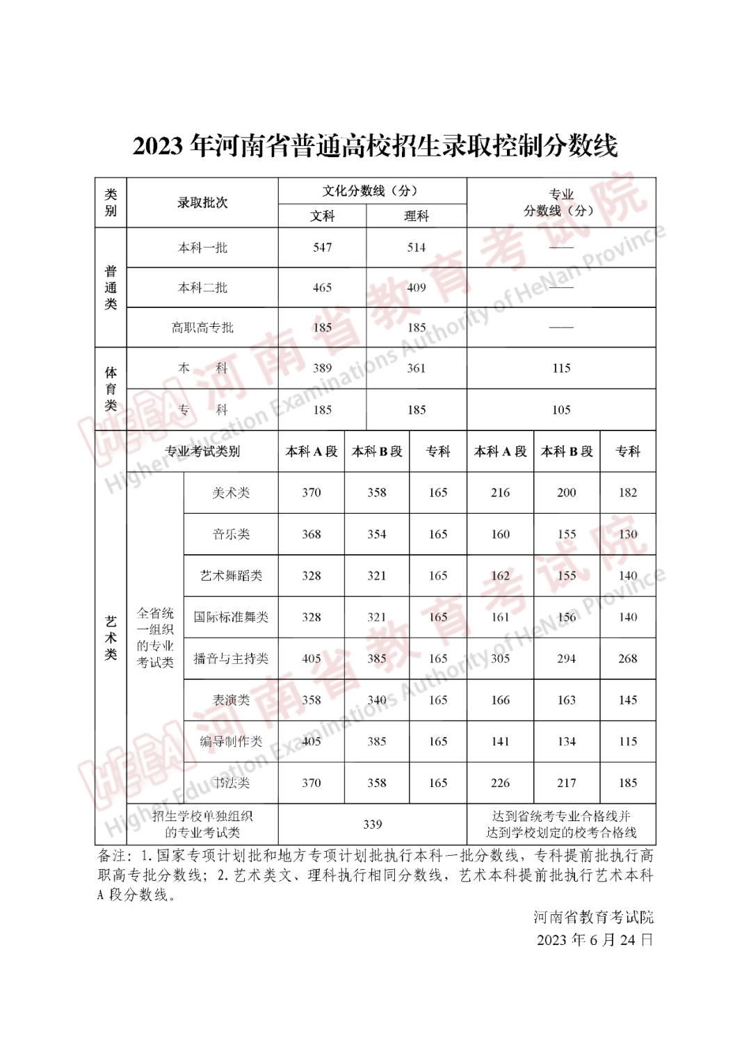 河南高考分數線2023