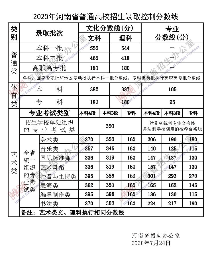 河南高考分數線2023