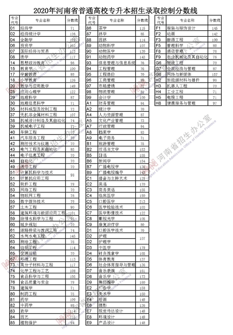 河南高考分數線2023