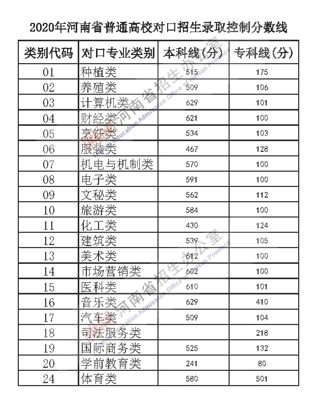 河南高考分數線2023