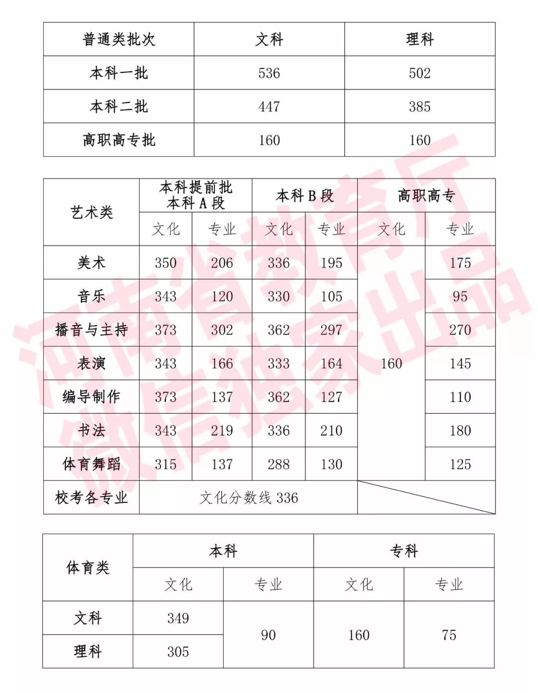 河南高考分數線2023