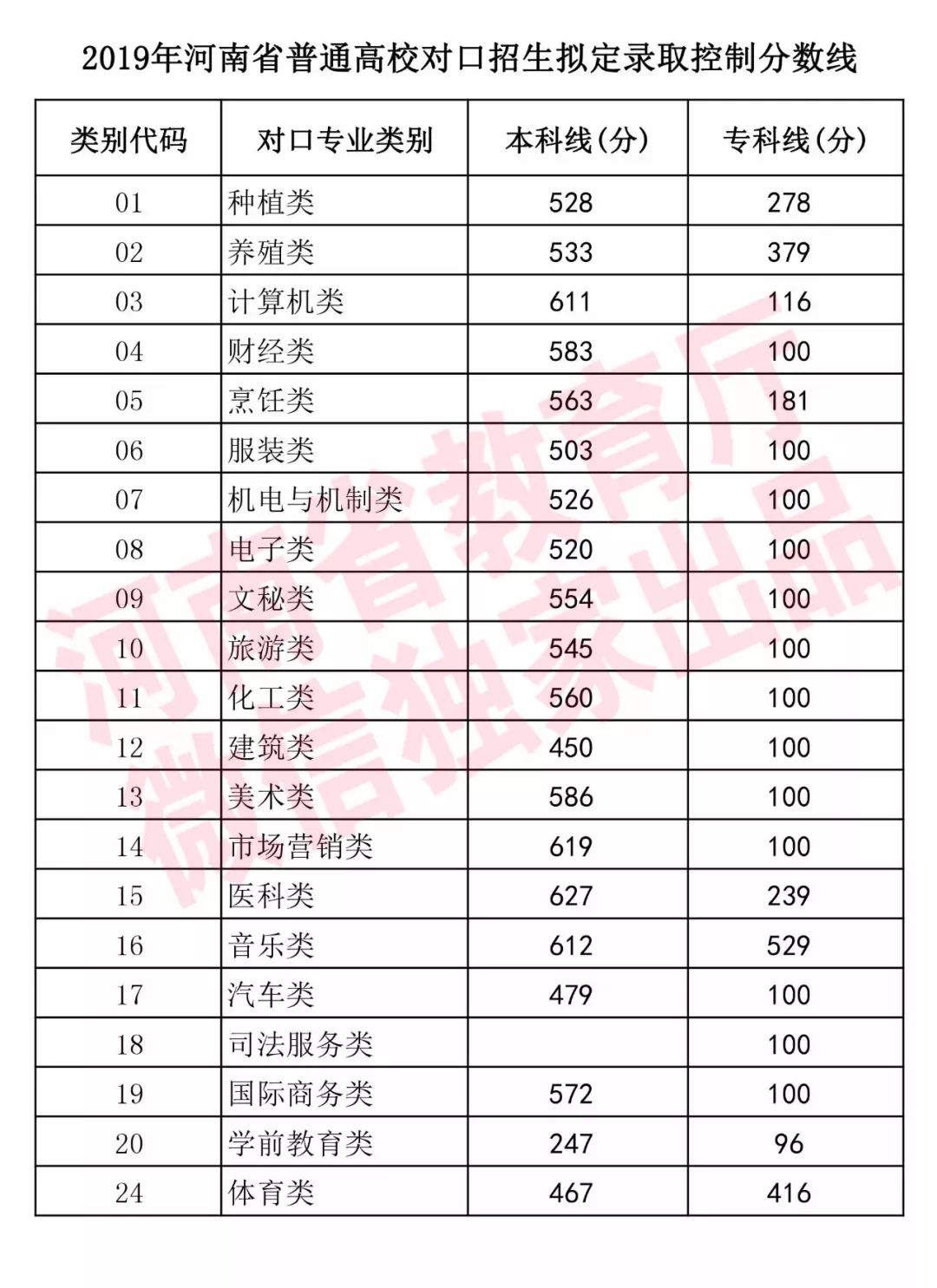 河南高考分數線2023
