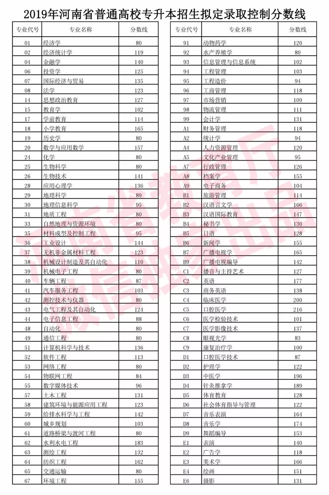 河南高考分數線2023