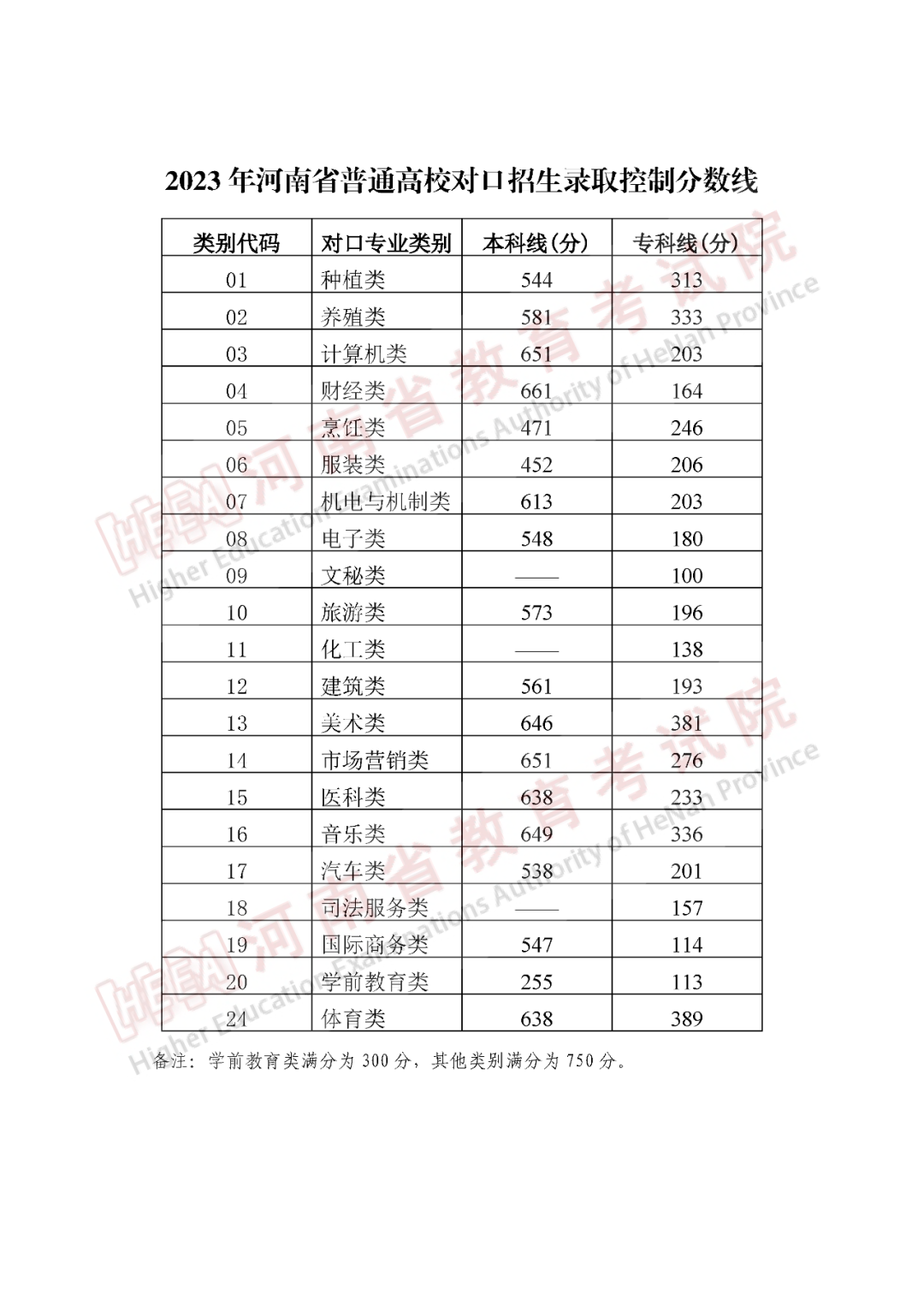河南高考分數線2023