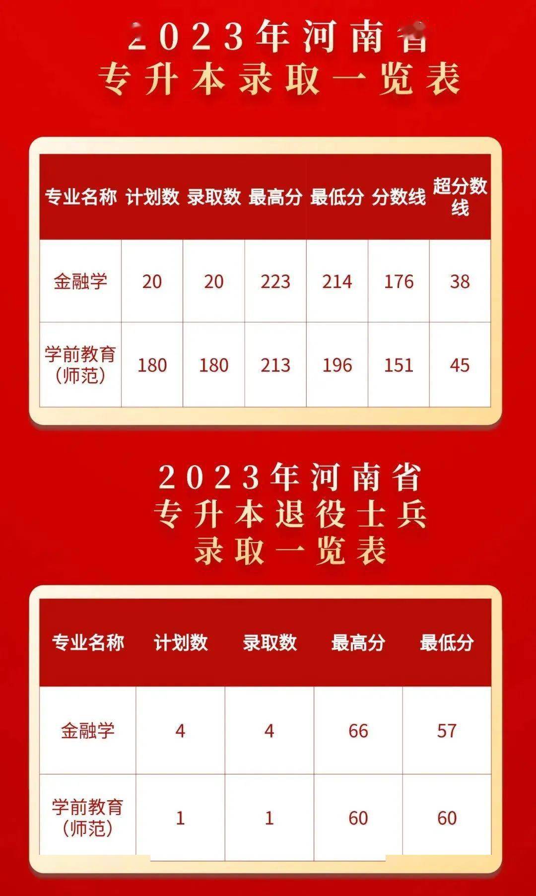 河南高考分數線2023