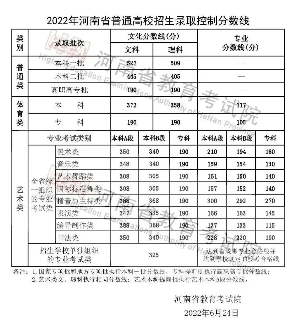 河南高考分數線2023