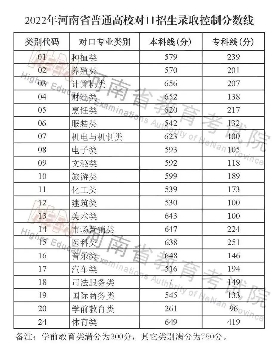 河南高考分數線2023