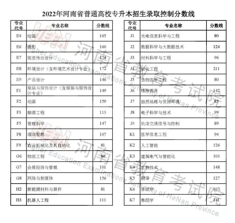 河南高考分數線2023