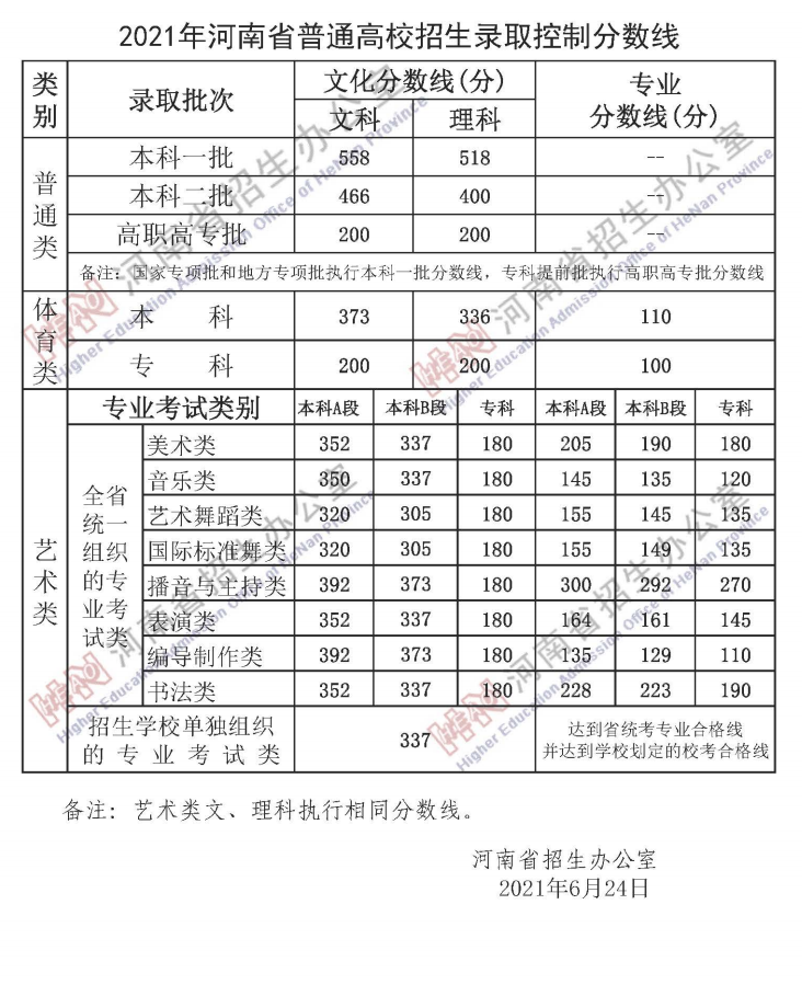 河南高考分數線2023