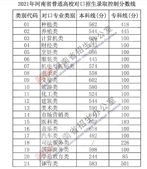 河南高考分數線2023